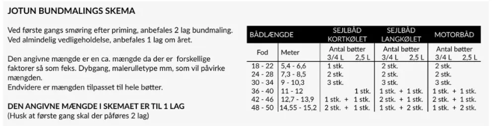 Jotun, Nonstop bunnmaling 2,5L, Sort