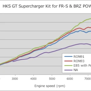 HKS GT2 S/C SYSTEM W/ ECU PACKAGE (2013-2016) FR-S/86/BRZ